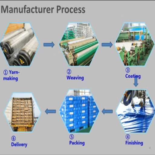 The Tarpaulin Manufacturing Process